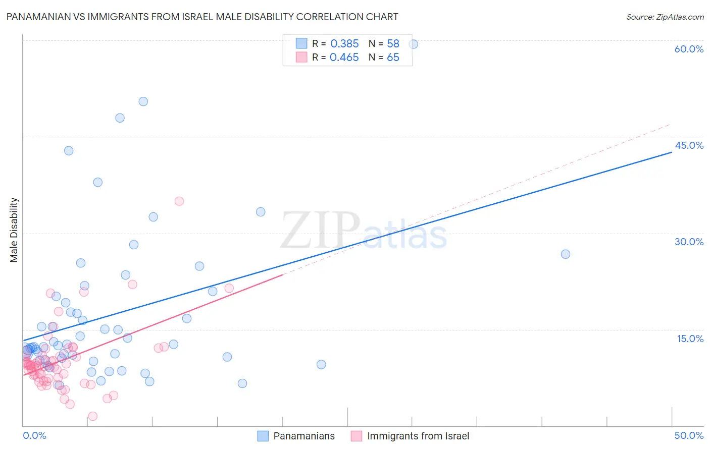 Panamanian vs Immigrants from Israel Male Disability