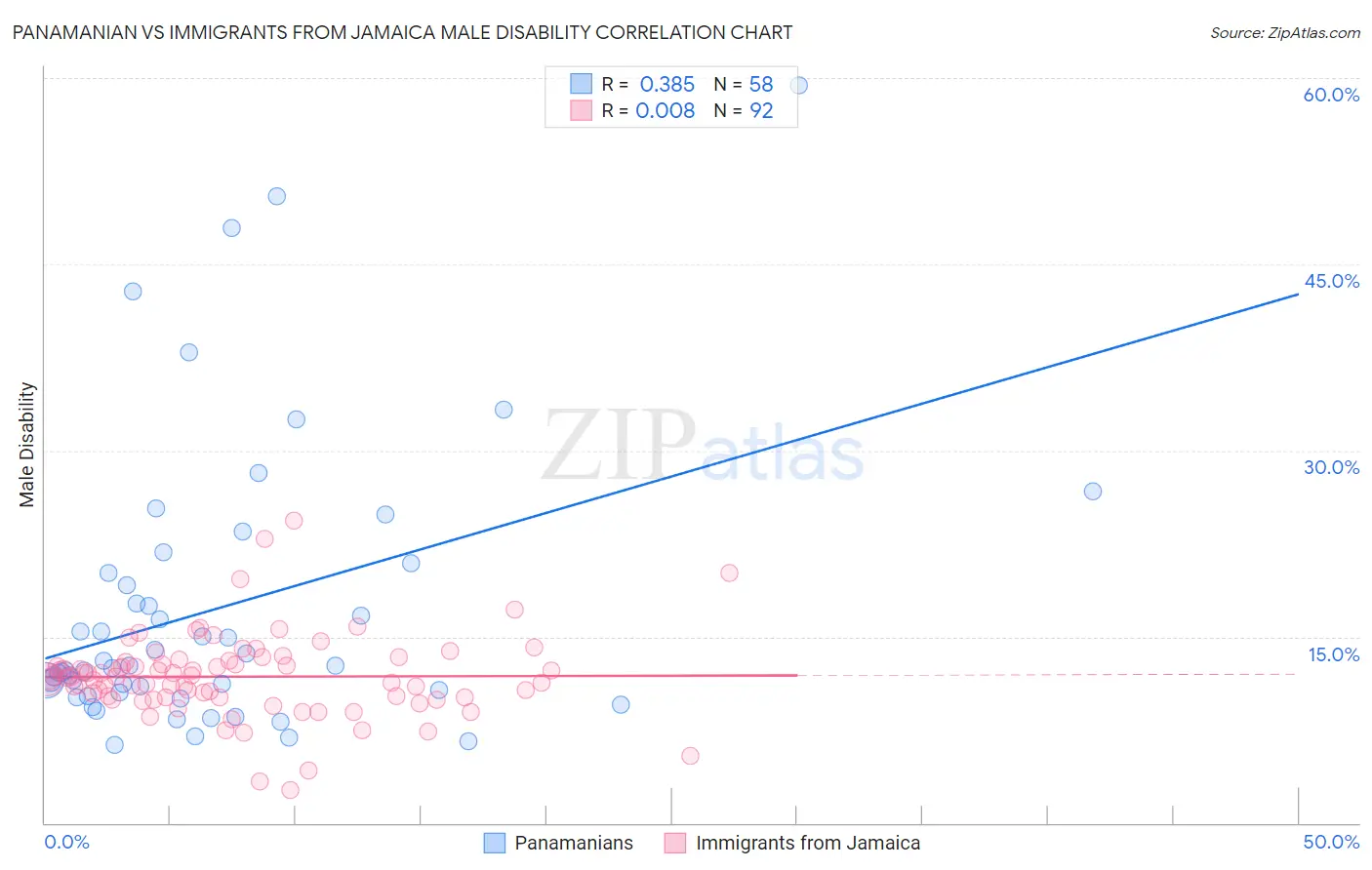 Panamanian vs Immigrants from Jamaica Male Disability