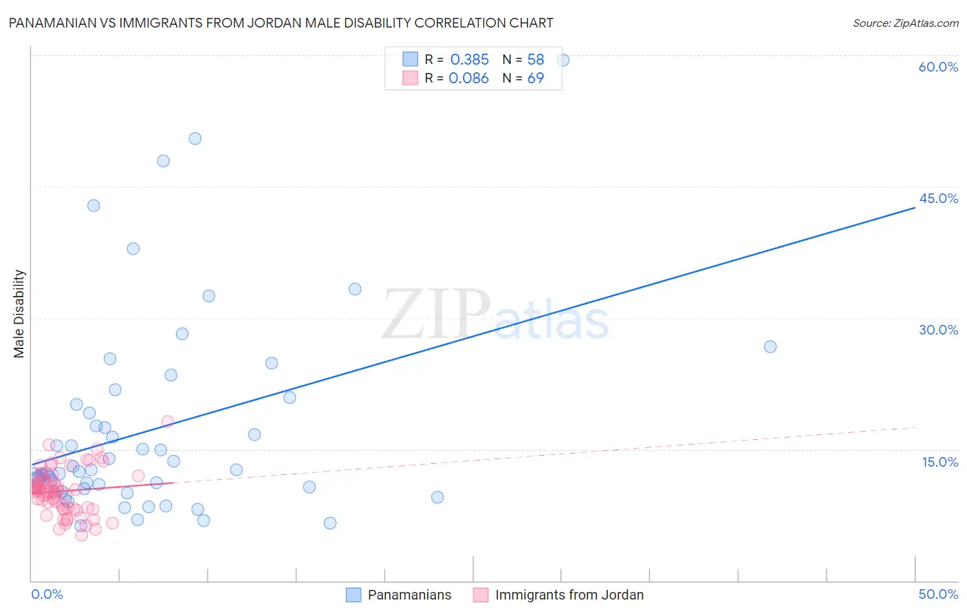 Panamanian vs Immigrants from Jordan Male Disability