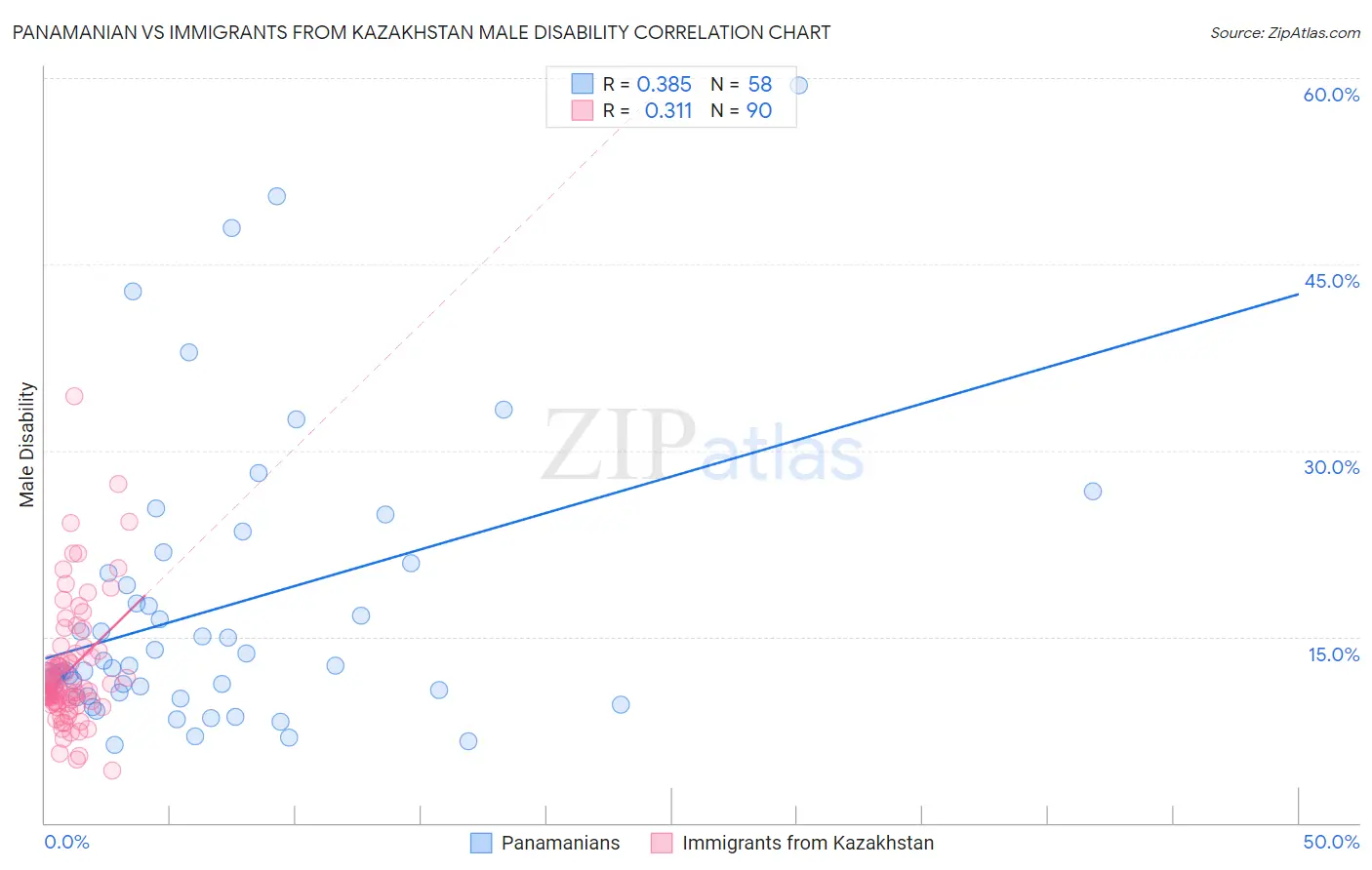 Panamanian vs Immigrants from Kazakhstan Male Disability