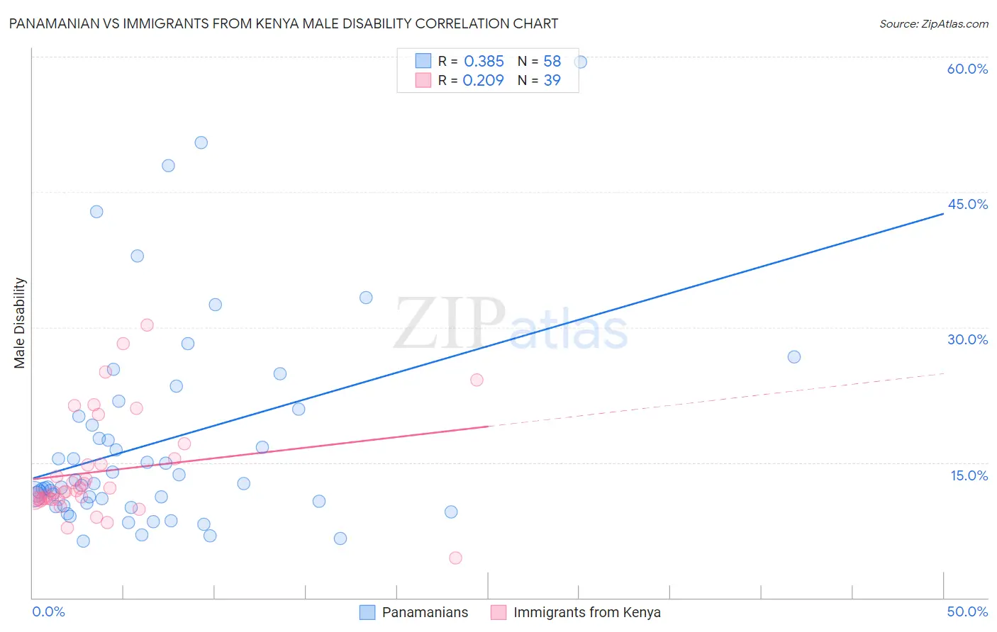 Panamanian vs Immigrants from Kenya Male Disability