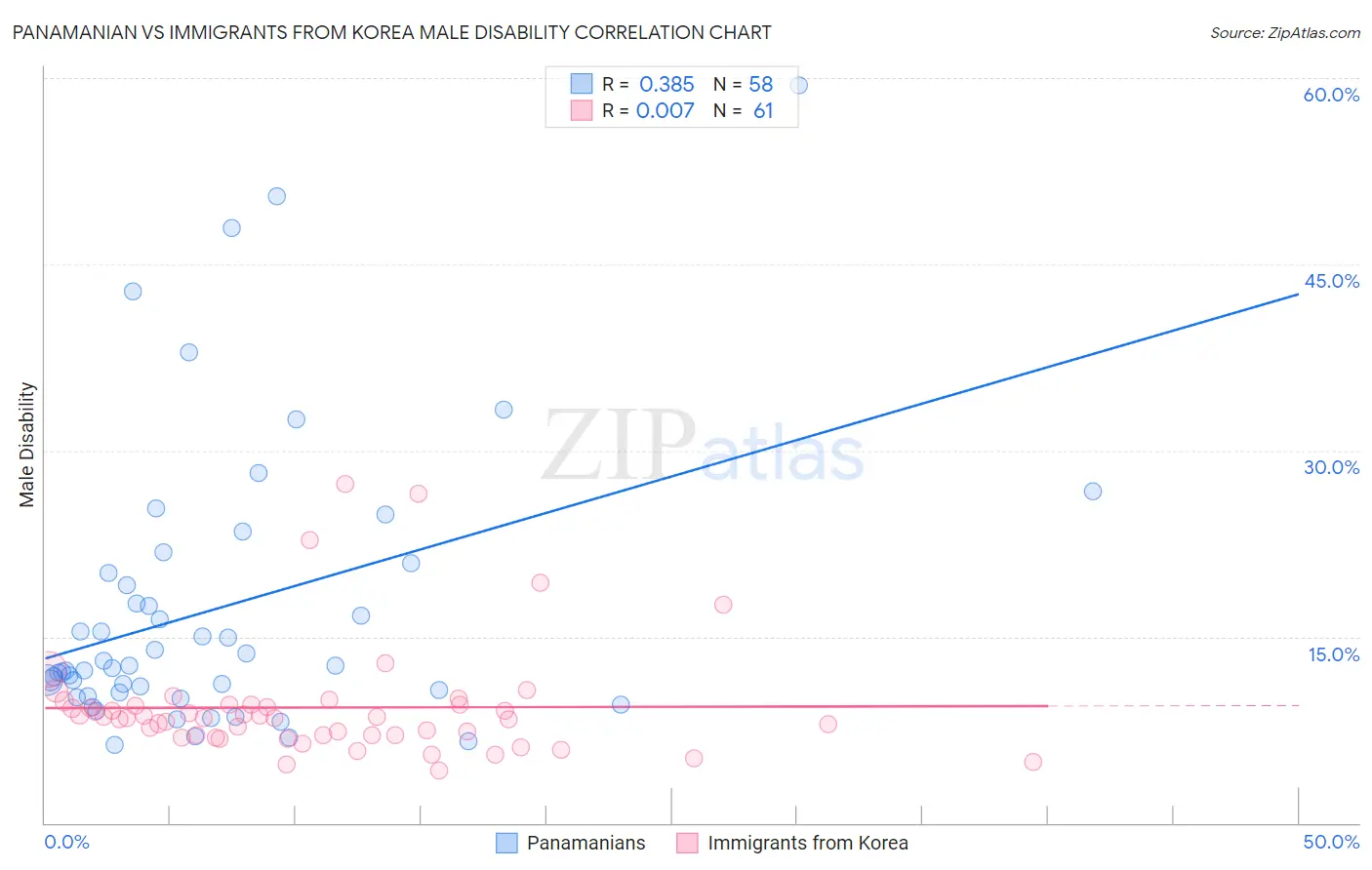 Panamanian vs Immigrants from Korea Male Disability