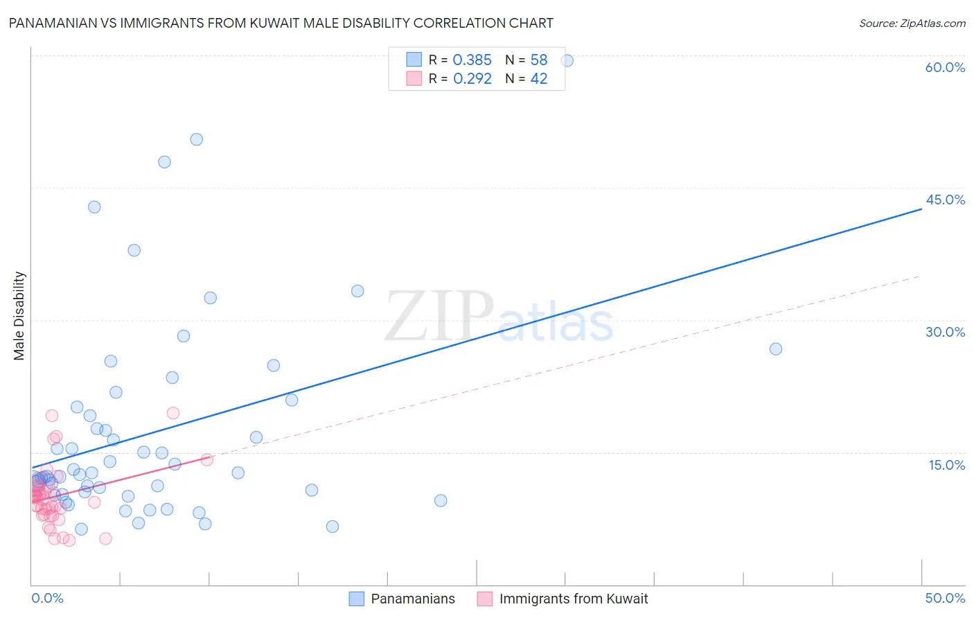 Panamanian vs Immigrants from Kuwait Male Disability