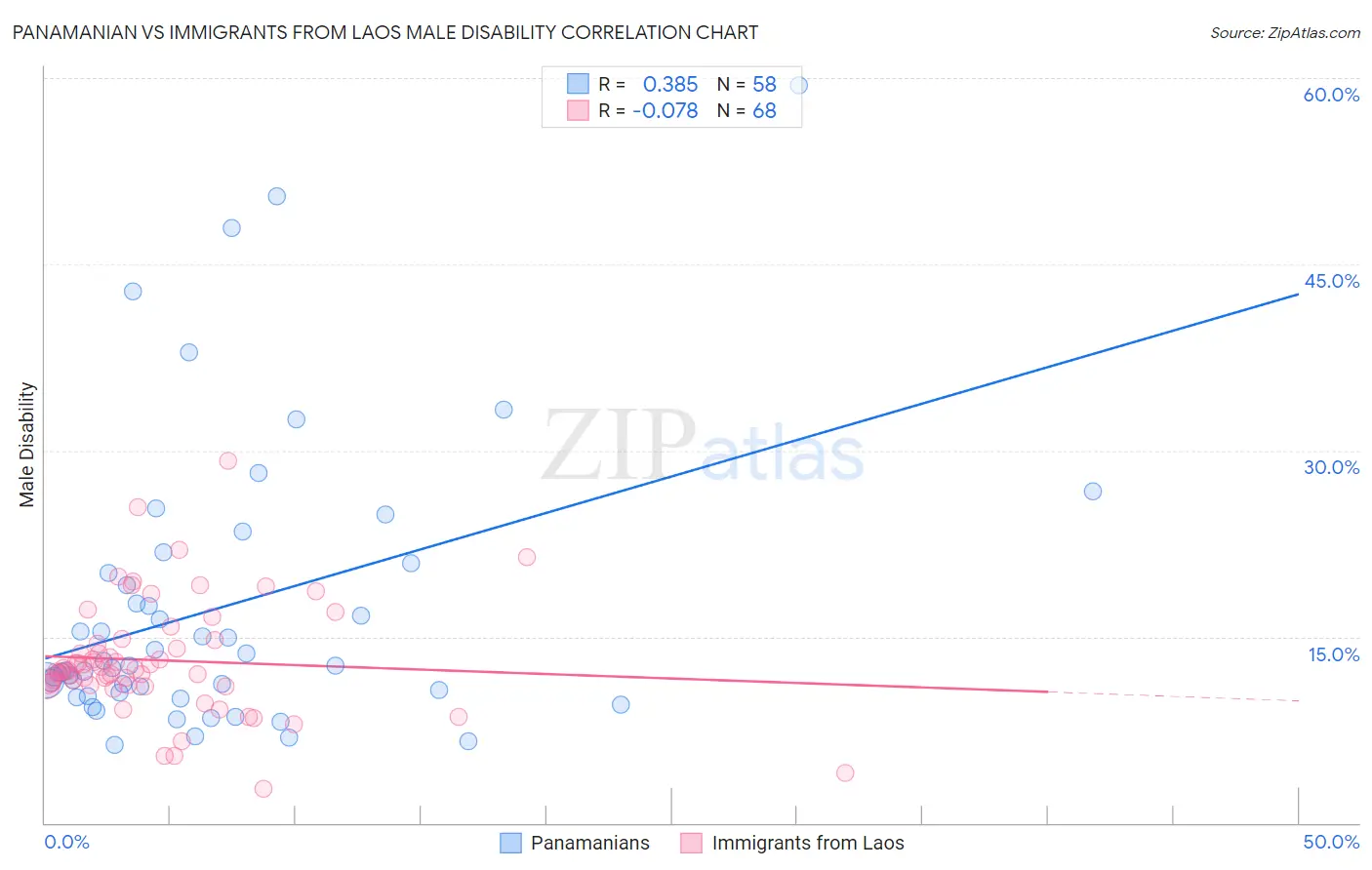 Panamanian vs Immigrants from Laos Male Disability