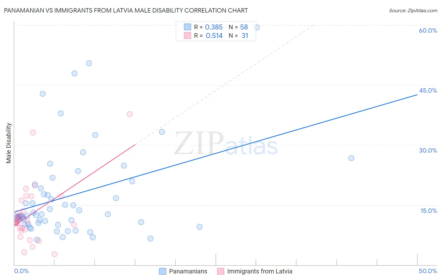 Panamanian vs Immigrants from Latvia Male Disability