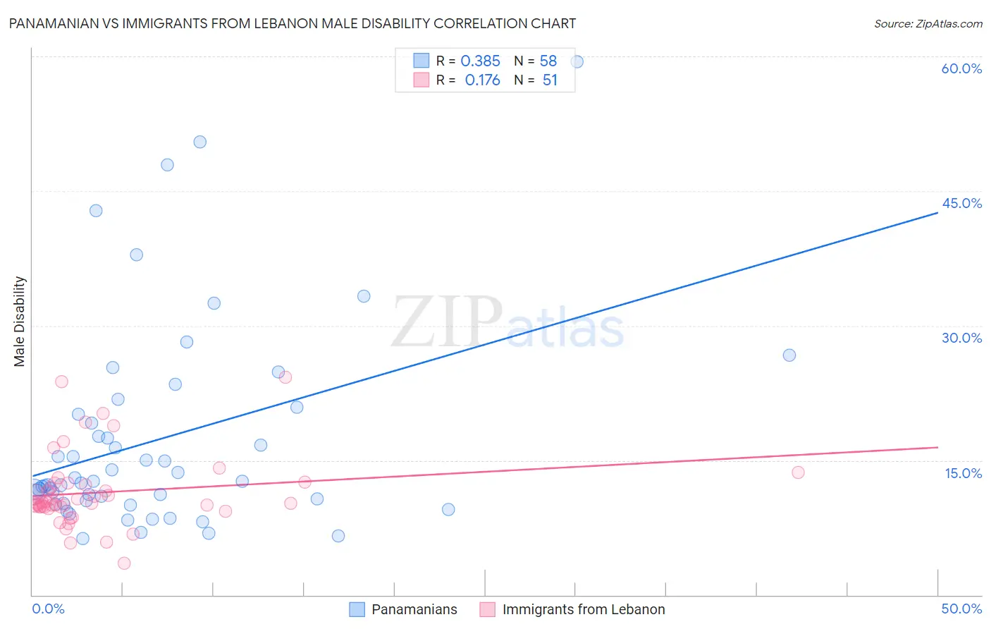 Panamanian vs Immigrants from Lebanon Male Disability