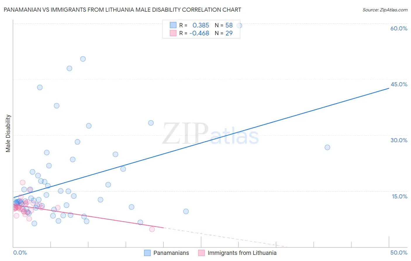 Panamanian vs Immigrants from Lithuania Male Disability