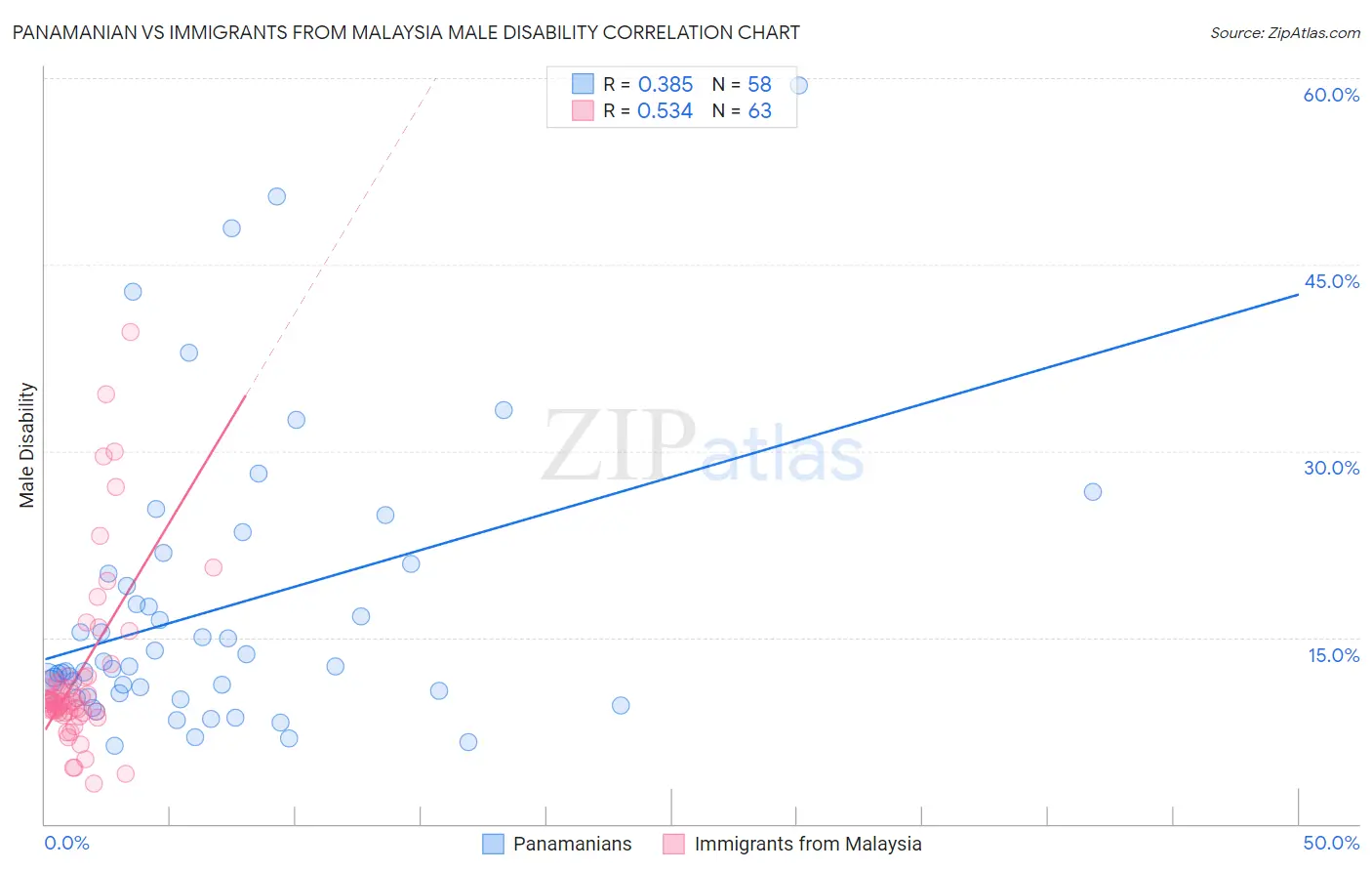 Panamanian vs Immigrants from Malaysia Male Disability