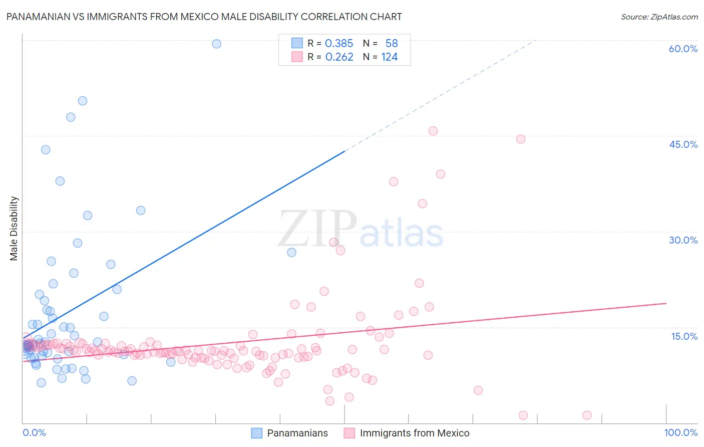 Panamanian vs Immigrants from Mexico Male Disability