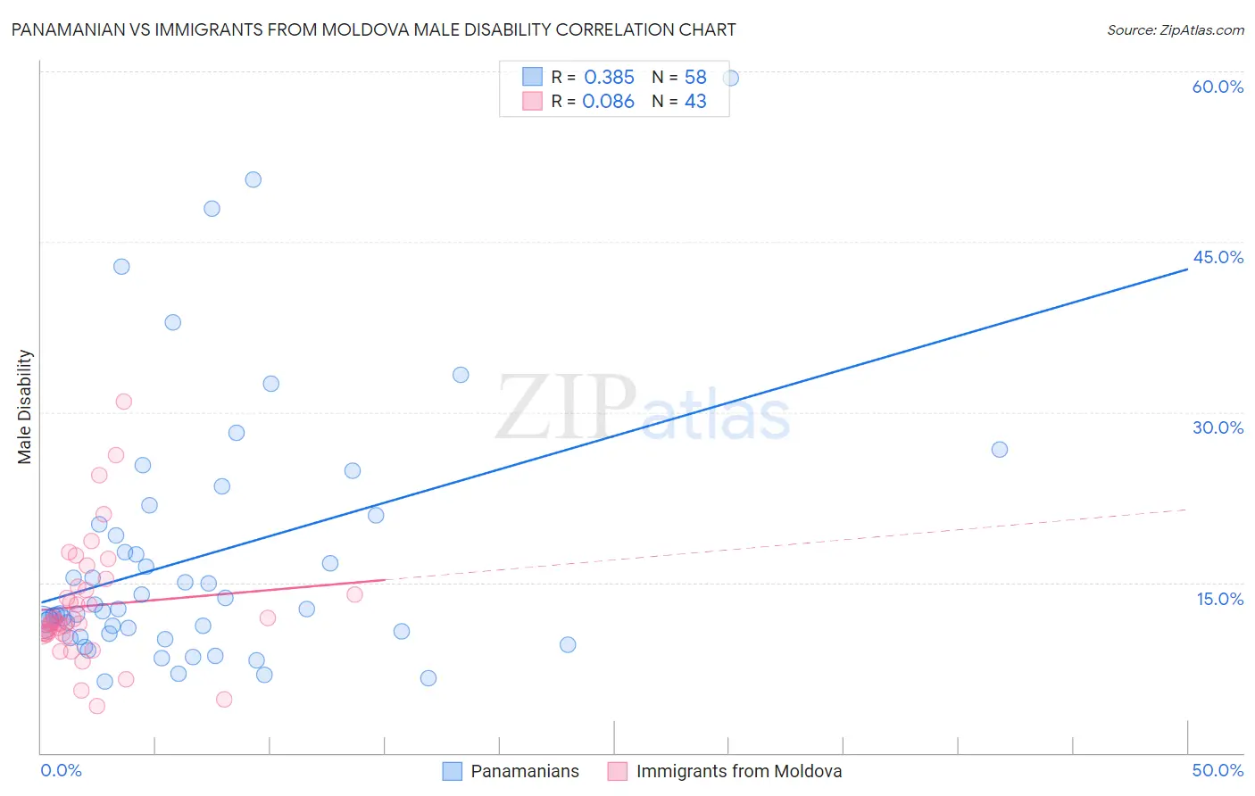 Panamanian vs Immigrants from Moldova Male Disability