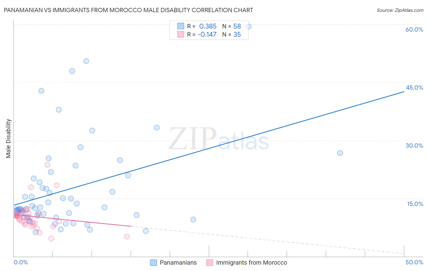 Panamanian vs Immigrants from Morocco Male Disability