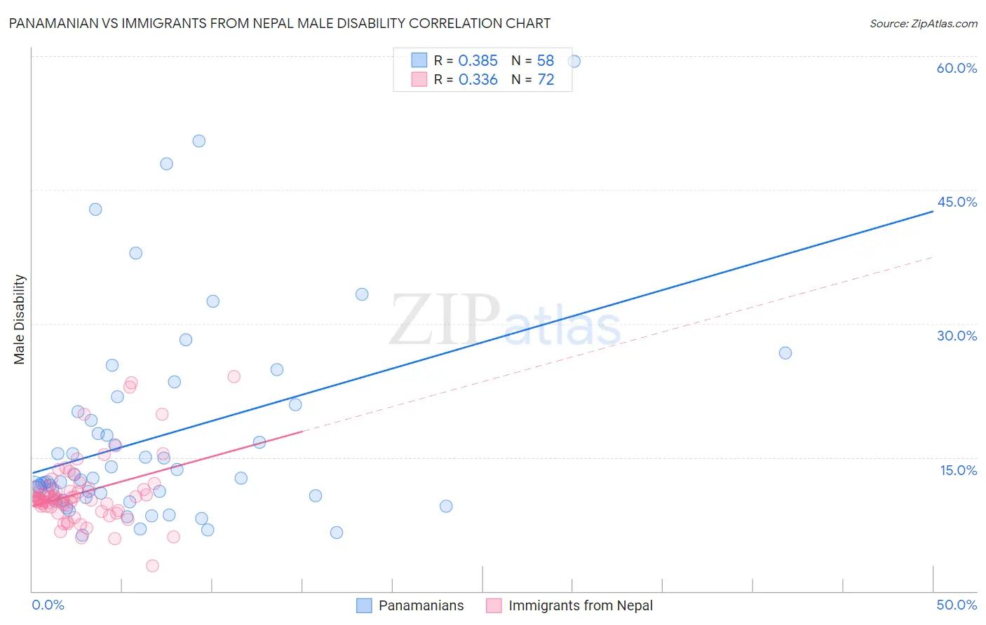 Panamanian vs Immigrants from Nepal Male Disability