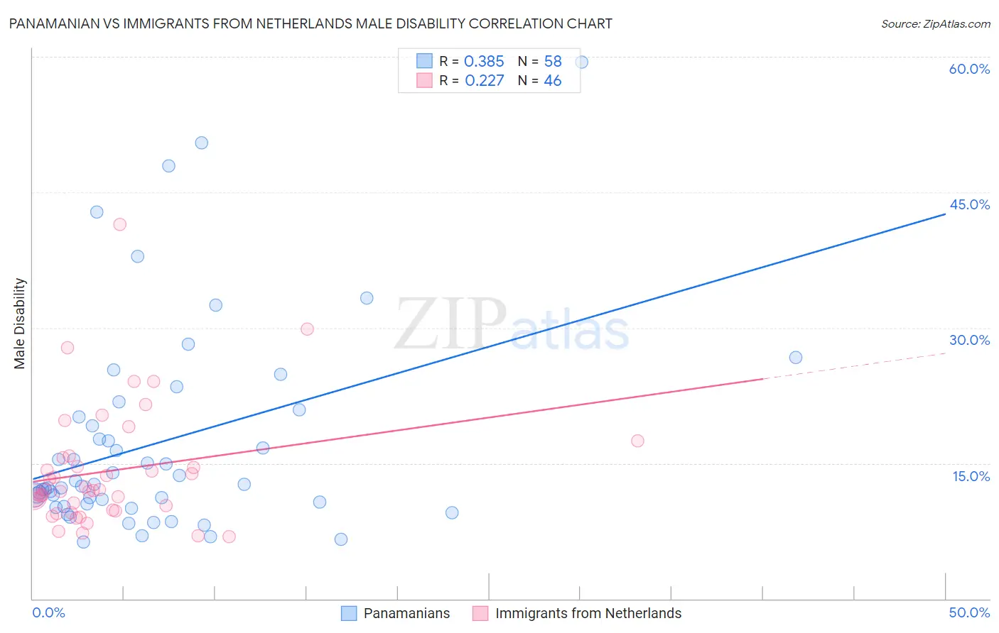 Panamanian vs Immigrants from Netherlands Male Disability