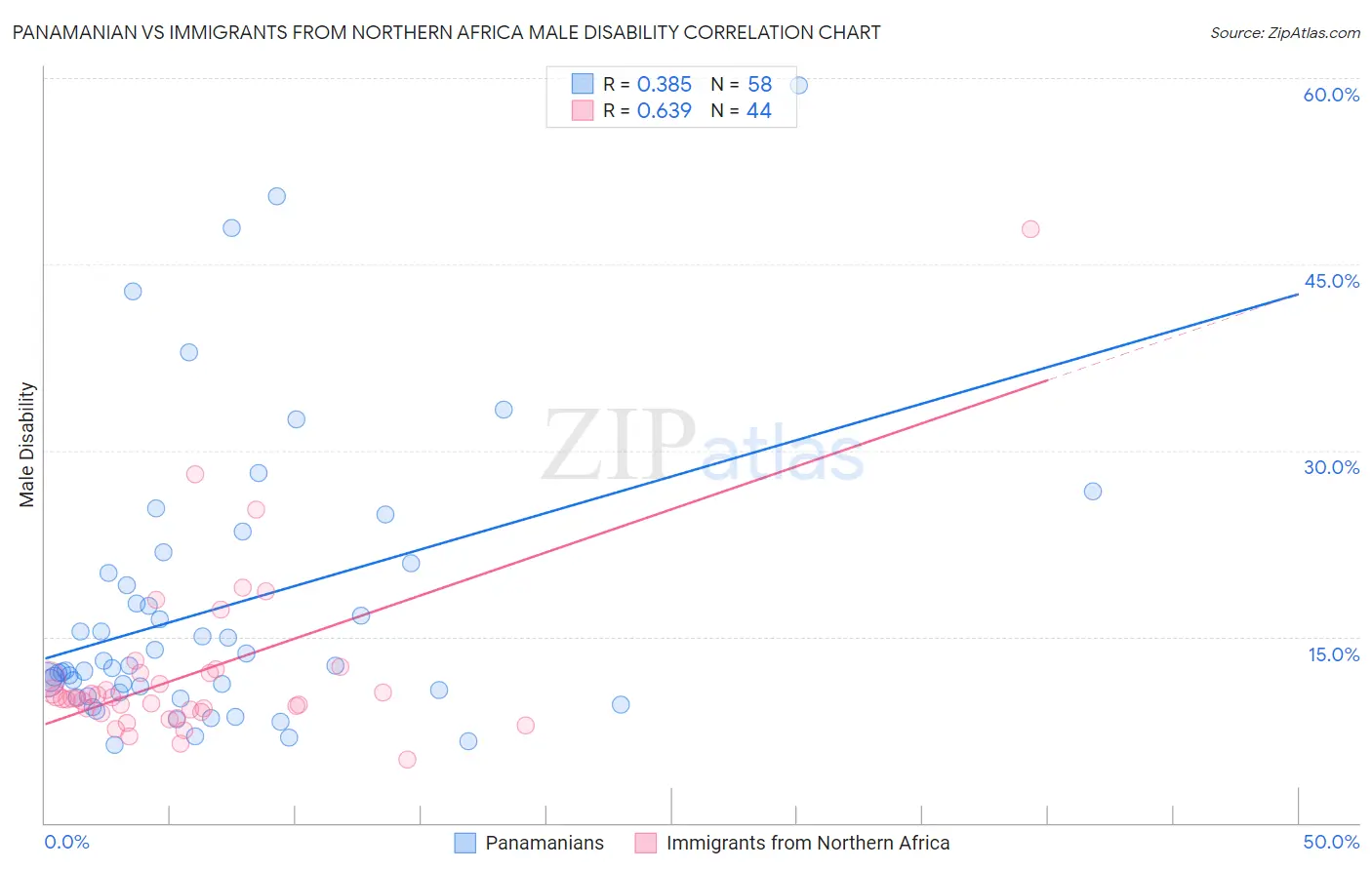 Panamanian vs Immigrants from Northern Africa Male Disability
