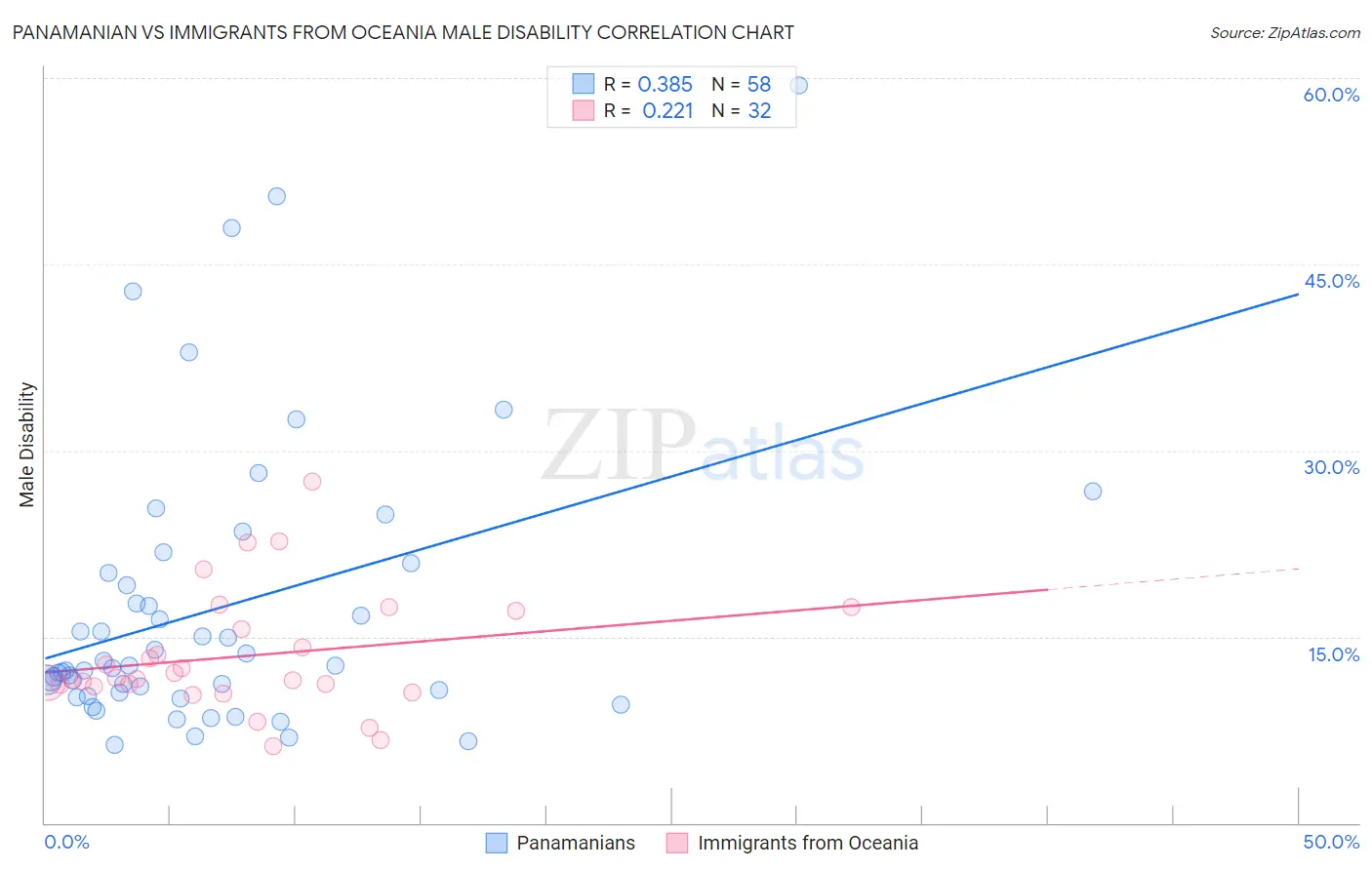 Panamanian vs Immigrants from Oceania Male Disability