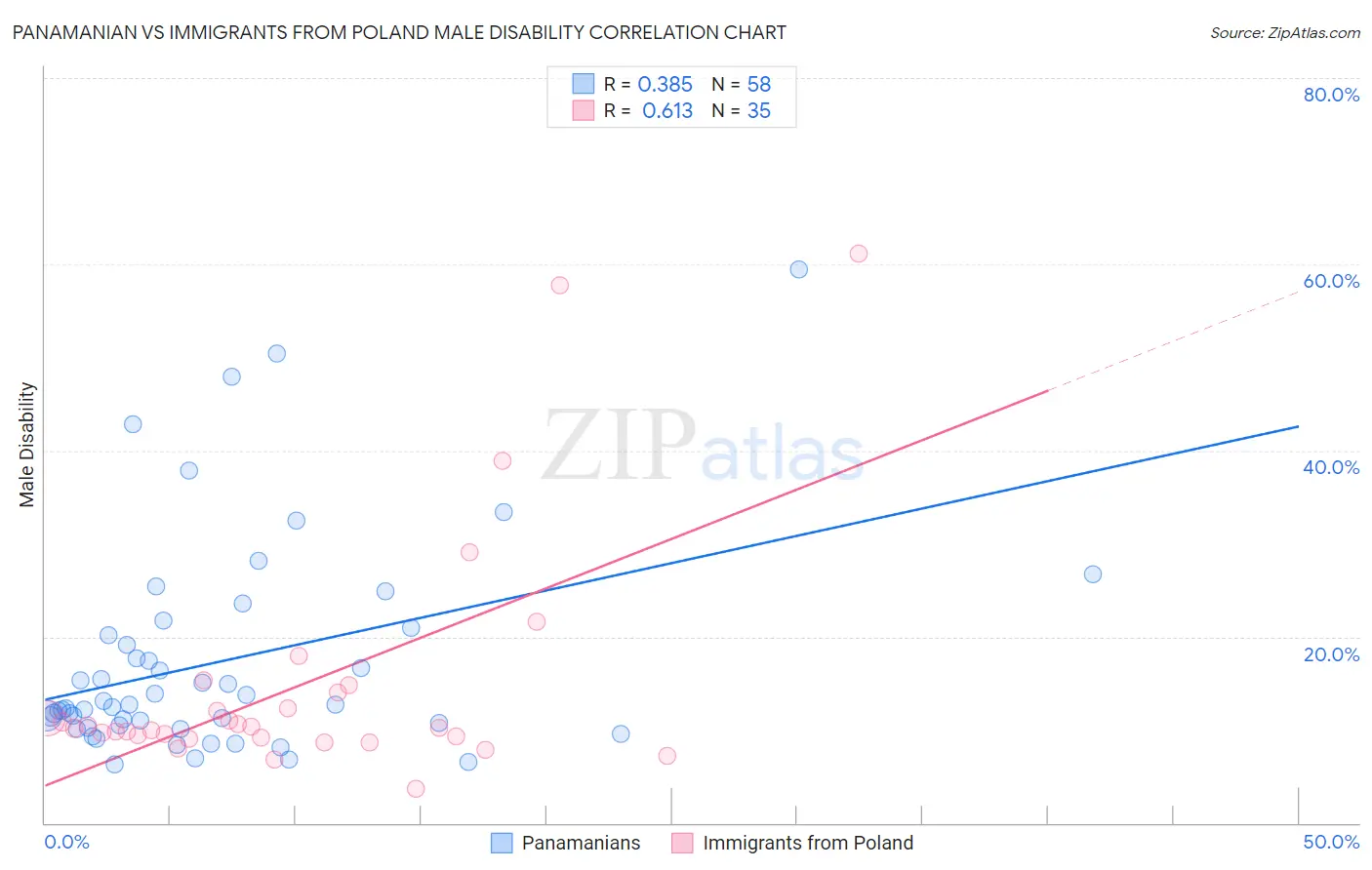 Panamanian vs Immigrants from Poland Male Disability