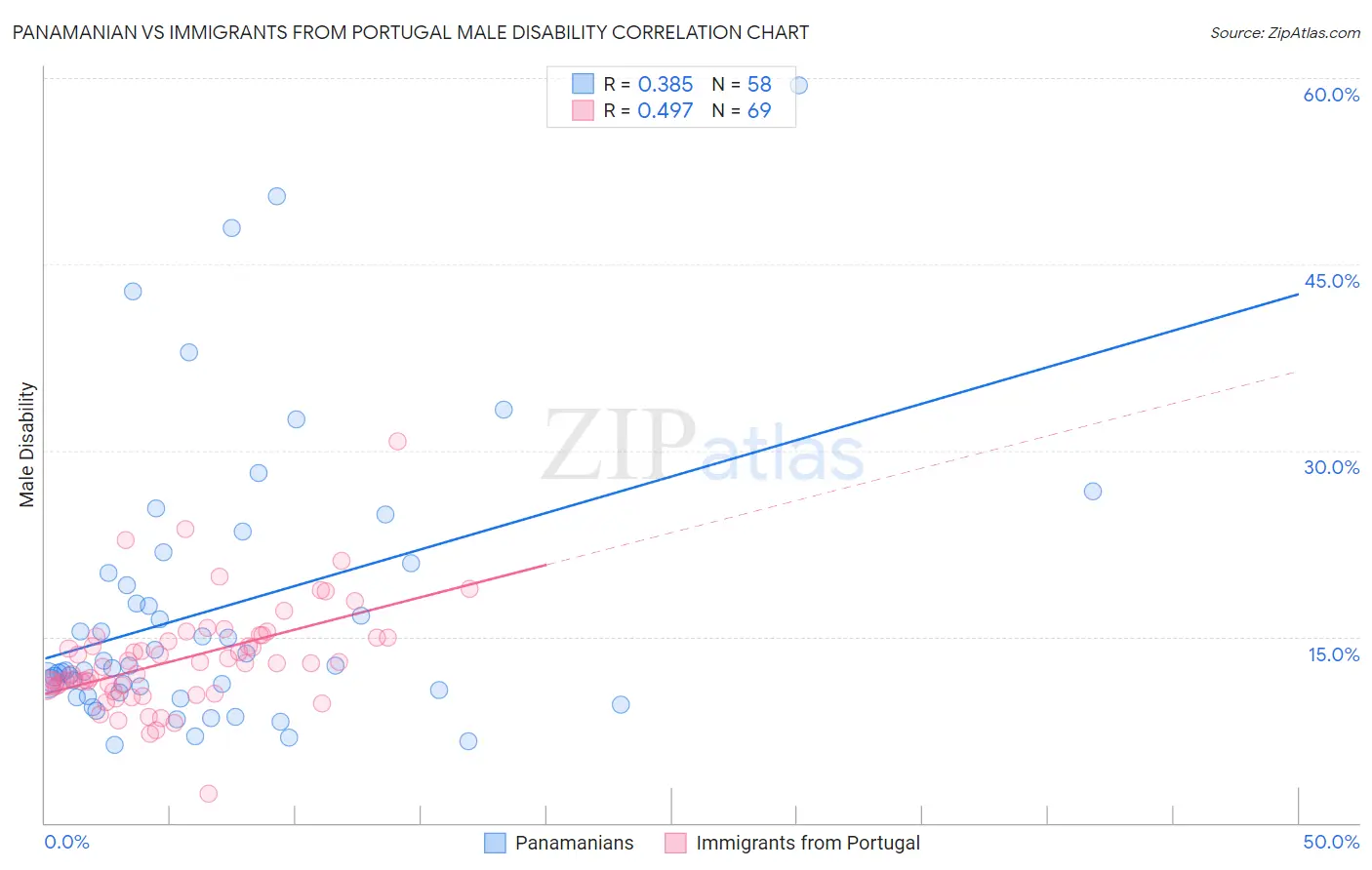 Panamanian vs Immigrants from Portugal Male Disability