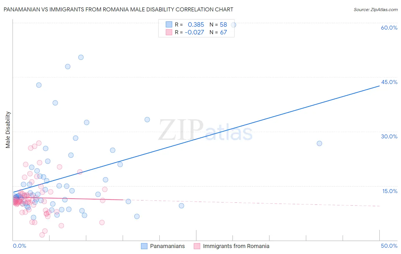 Panamanian vs Immigrants from Romania Male Disability