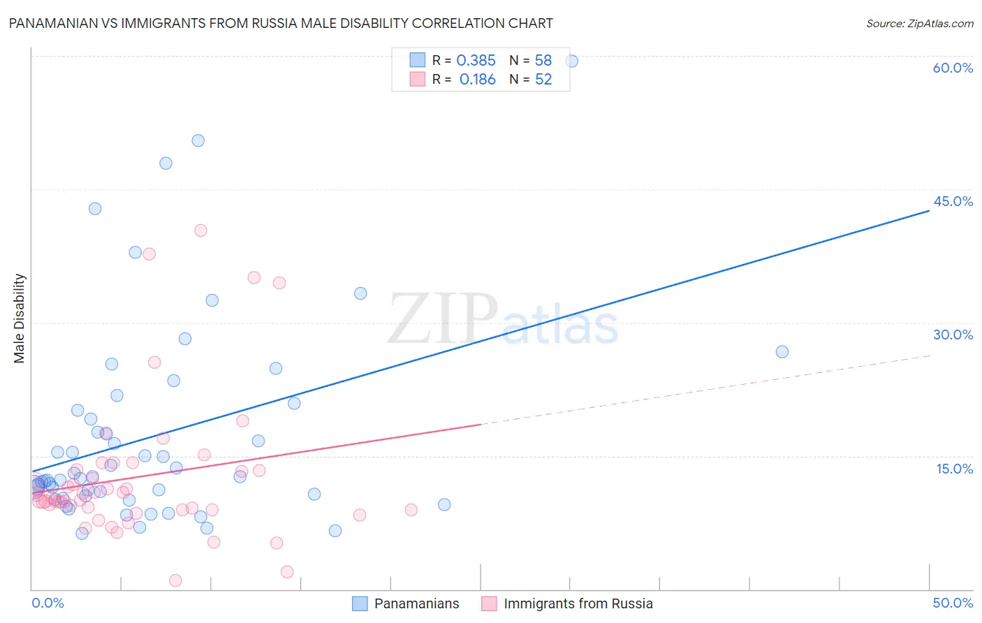 Panamanian vs Immigrants from Russia Male Disability