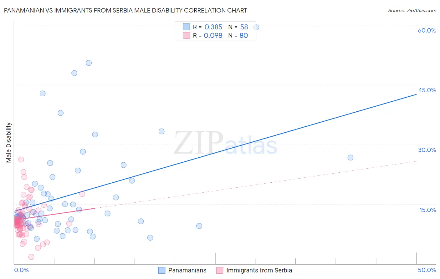 Panamanian vs Immigrants from Serbia Male Disability