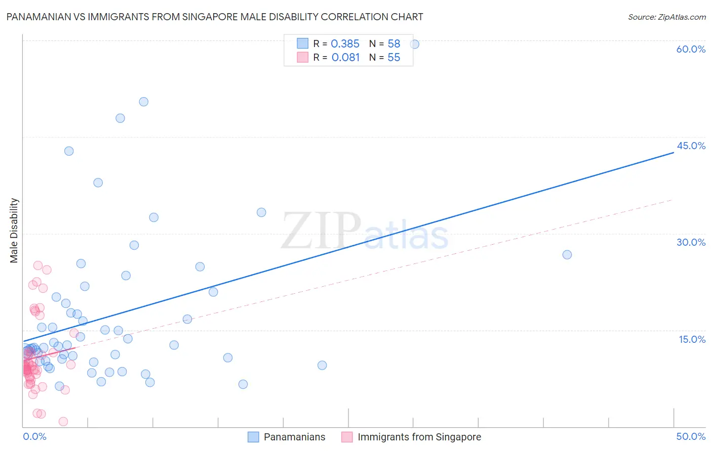 Panamanian vs Immigrants from Singapore Male Disability