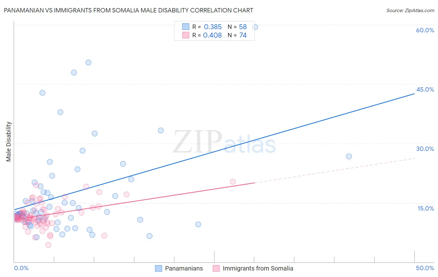 Panamanian vs Immigrants from Somalia Male Disability