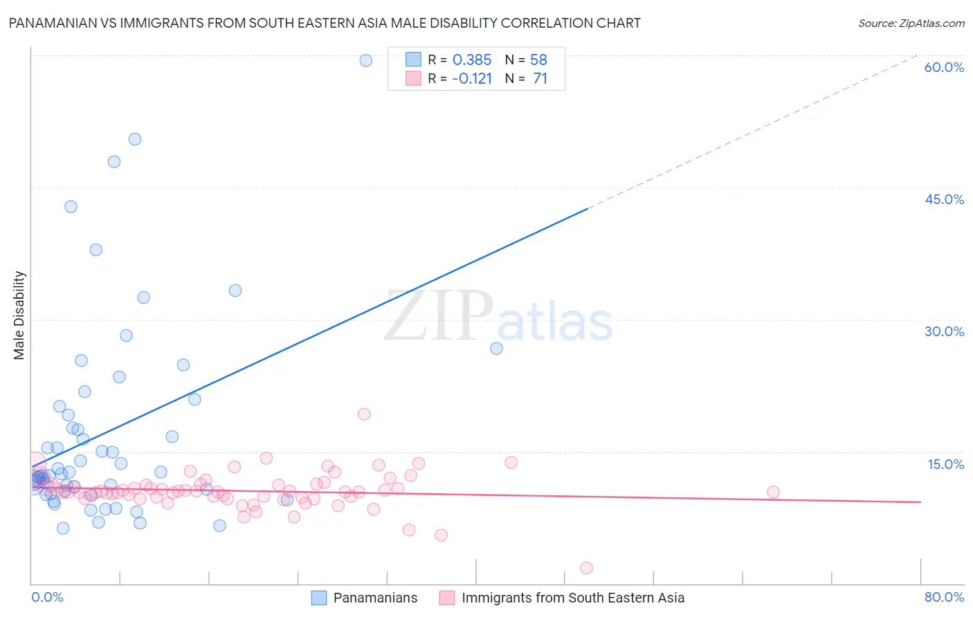 Panamanian vs Immigrants from South Eastern Asia Male Disability
