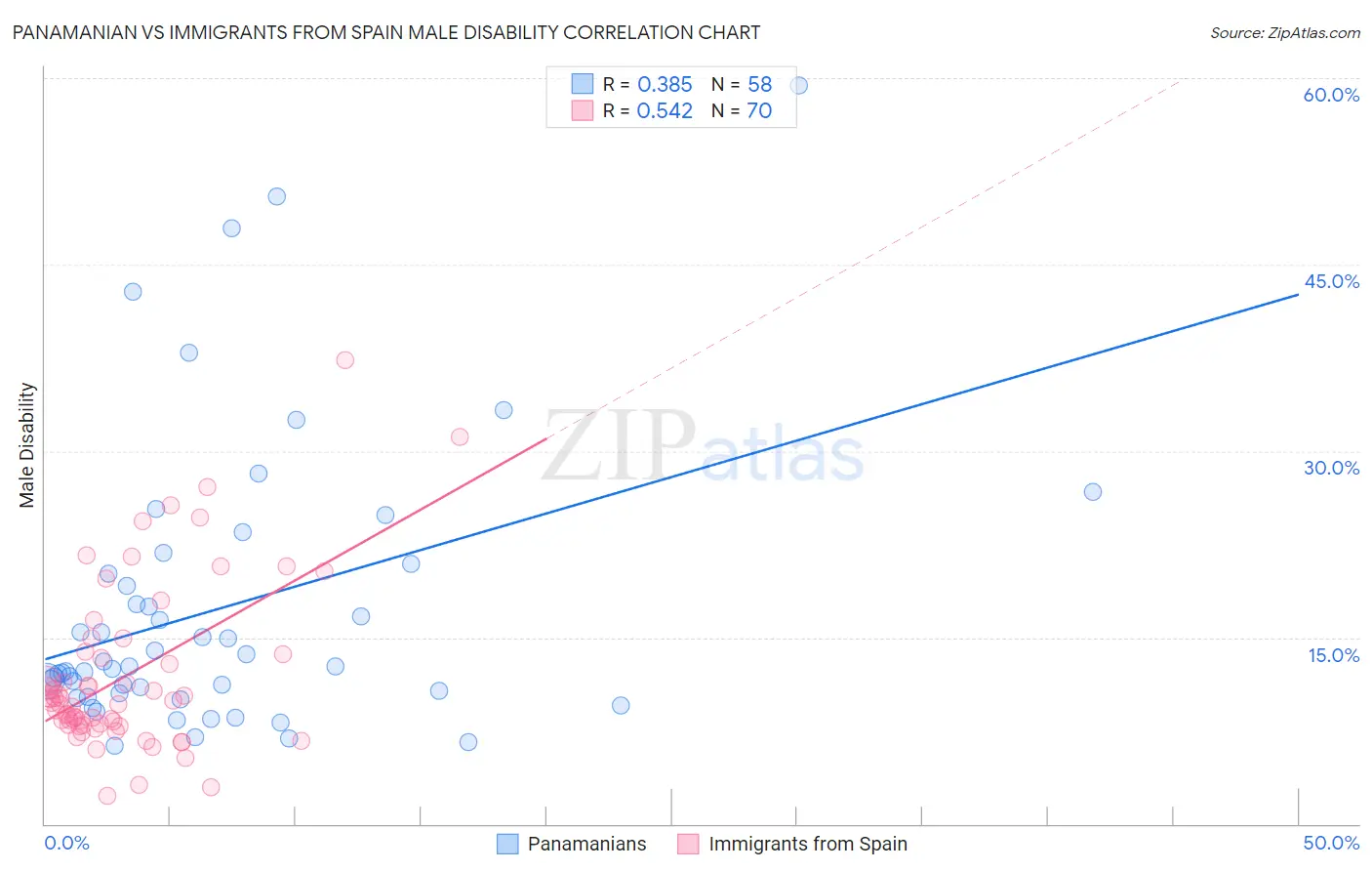 Panamanian vs Immigrants from Spain Male Disability