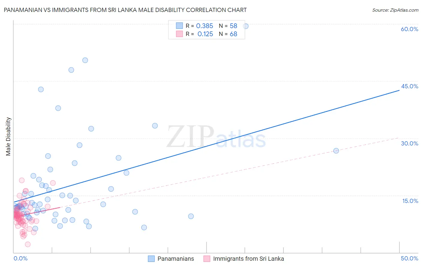 Panamanian vs Immigrants from Sri Lanka Male Disability