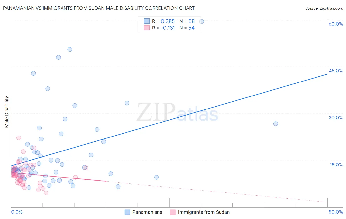 Panamanian vs Immigrants from Sudan Male Disability