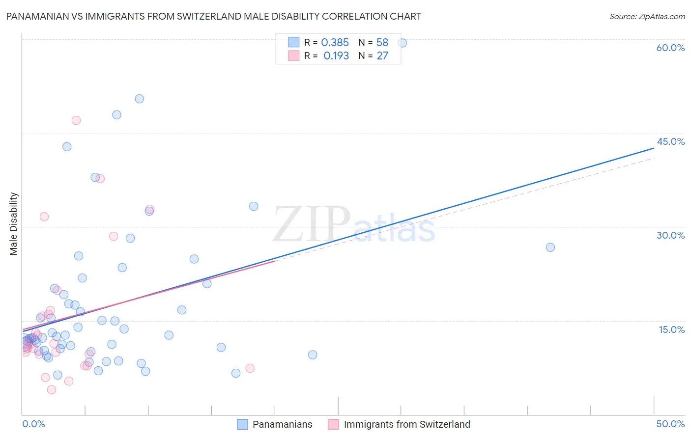 Panamanian vs Immigrants from Switzerland Male Disability