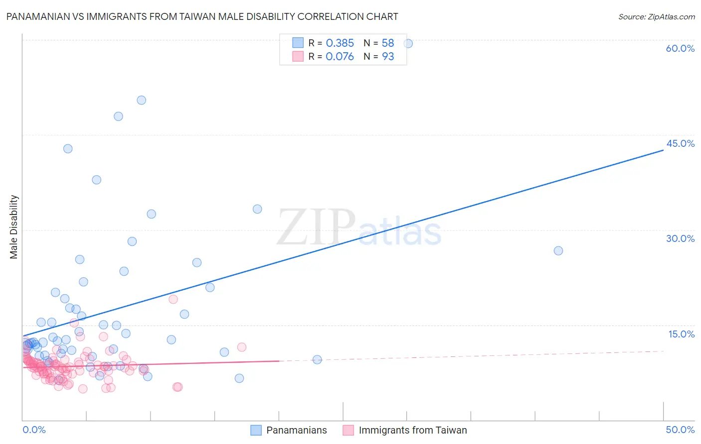 Panamanian vs Immigrants from Taiwan Male Disability