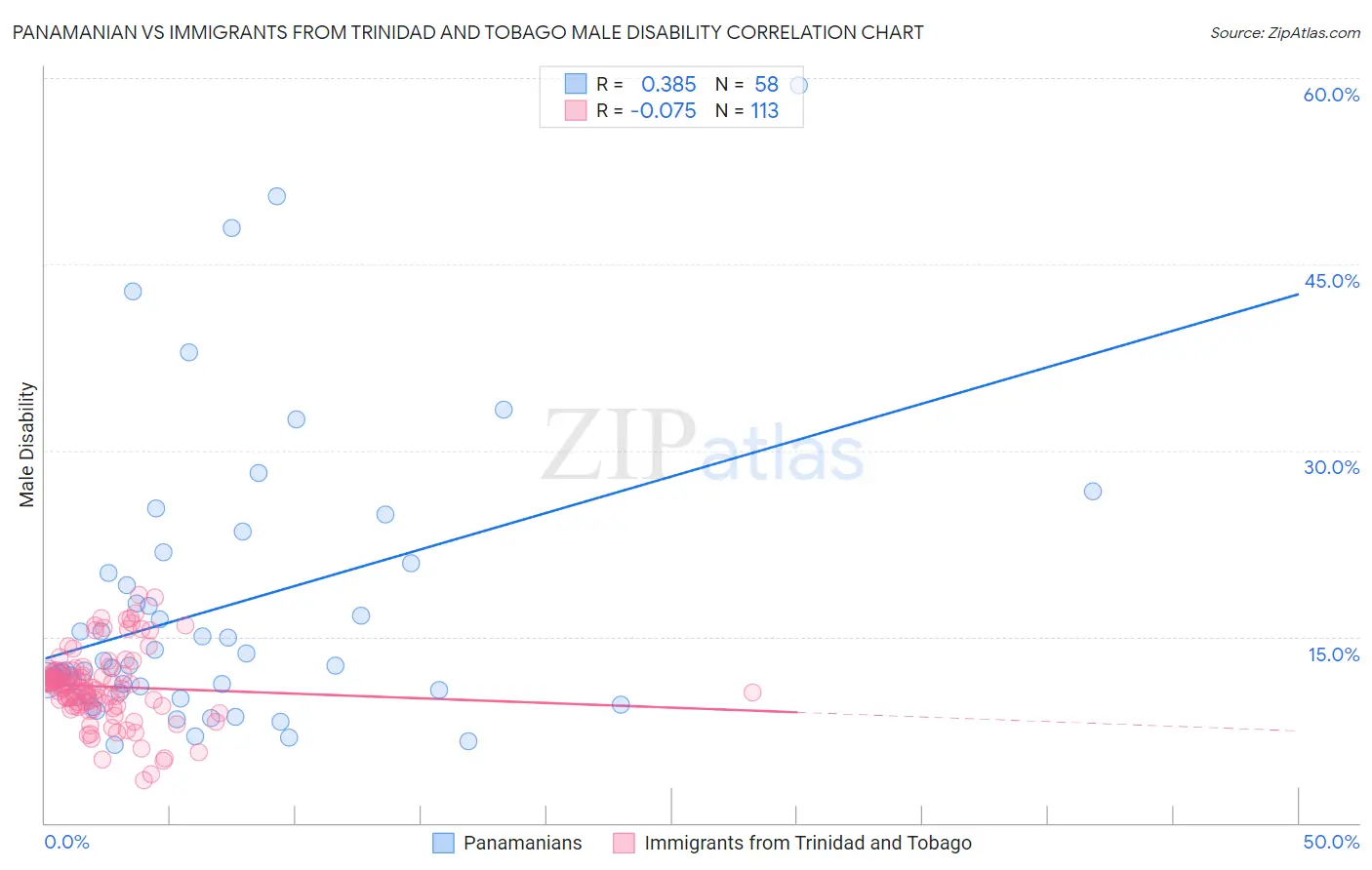 Panamanian vs Immigrants from Trinidad and Tobago Male Disability