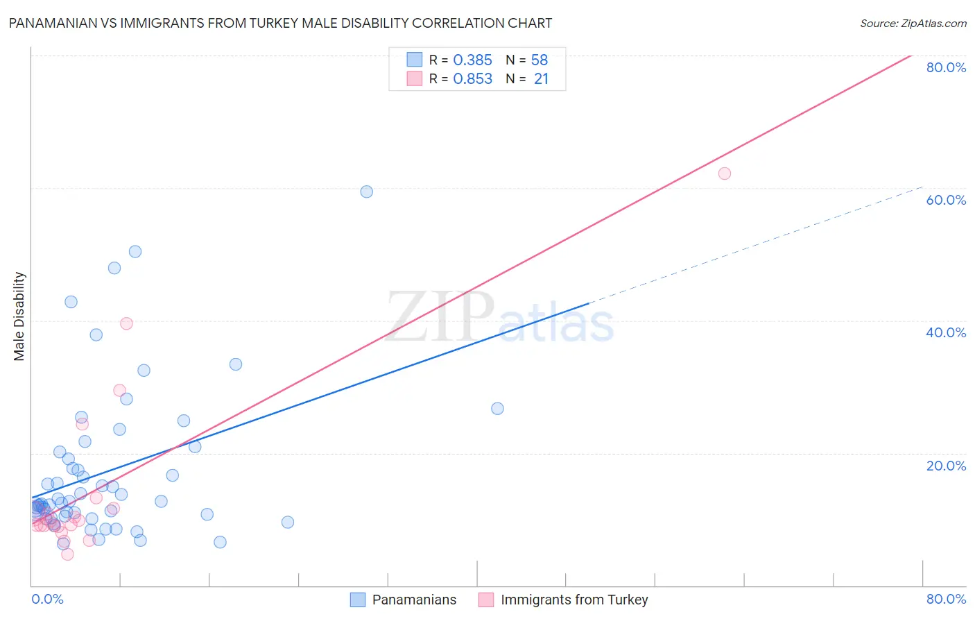 Panamanian vs Immigrants from Turkey Male Disability