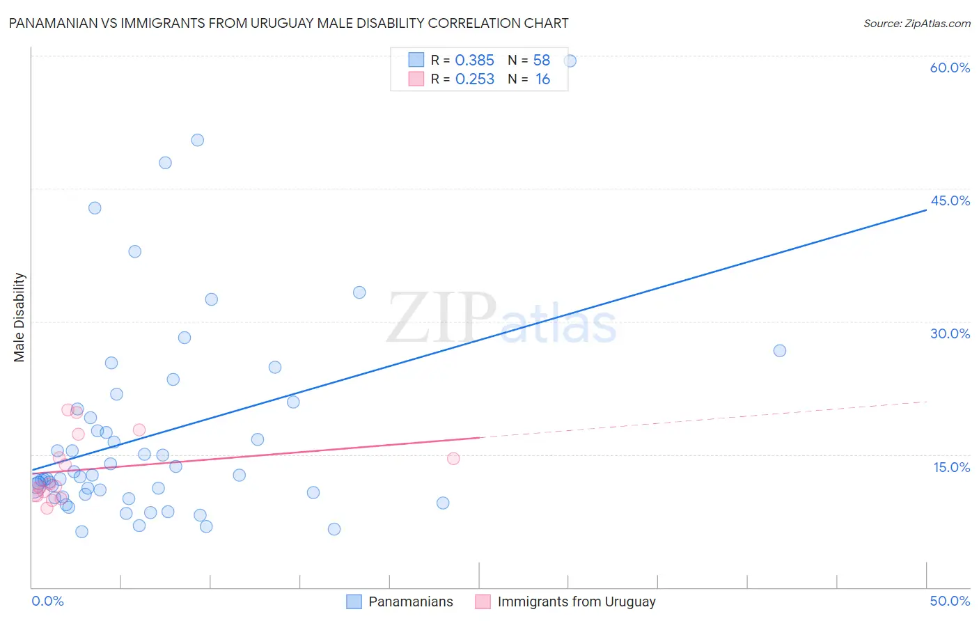 Panamanian vs Immigrants from Uruguay Male Disability