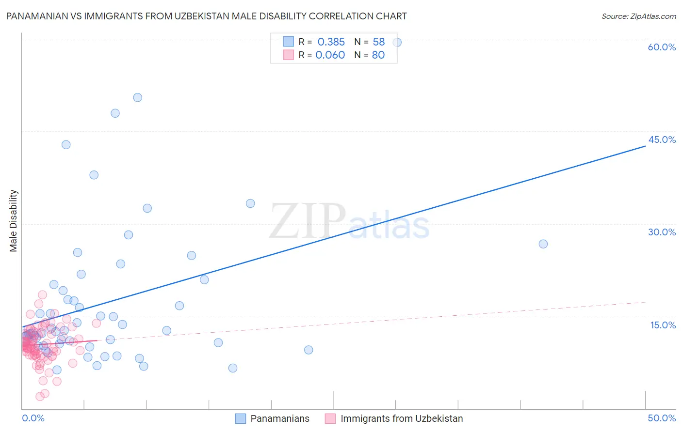 Panamanian vs Immigrants from Uzbekistan Male Disability