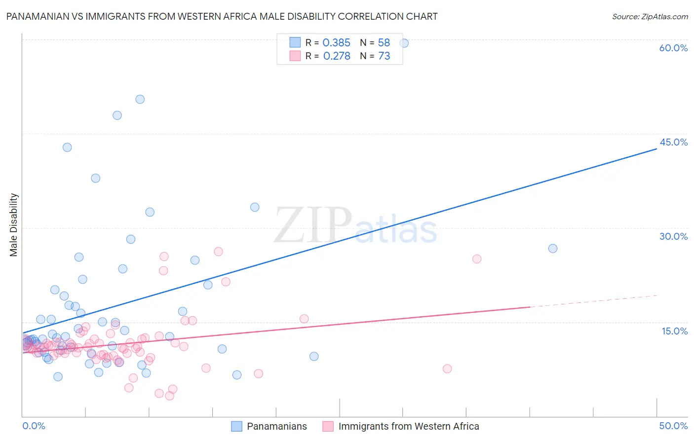 Panamanian vs Immigrants from Western Africa Male Disability