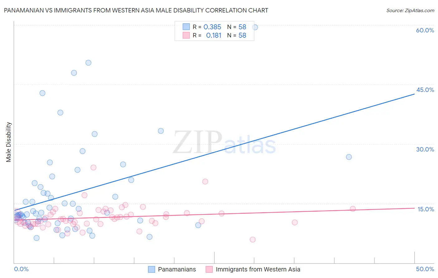 Panamanian vs Immigrants from Western Asia Male Disability