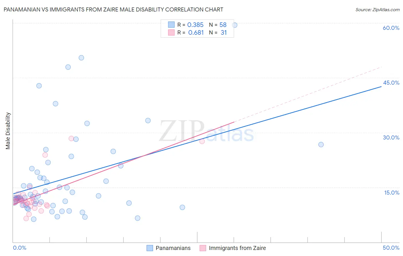 Panamanian vs Immigrants from Zaire Male Disability