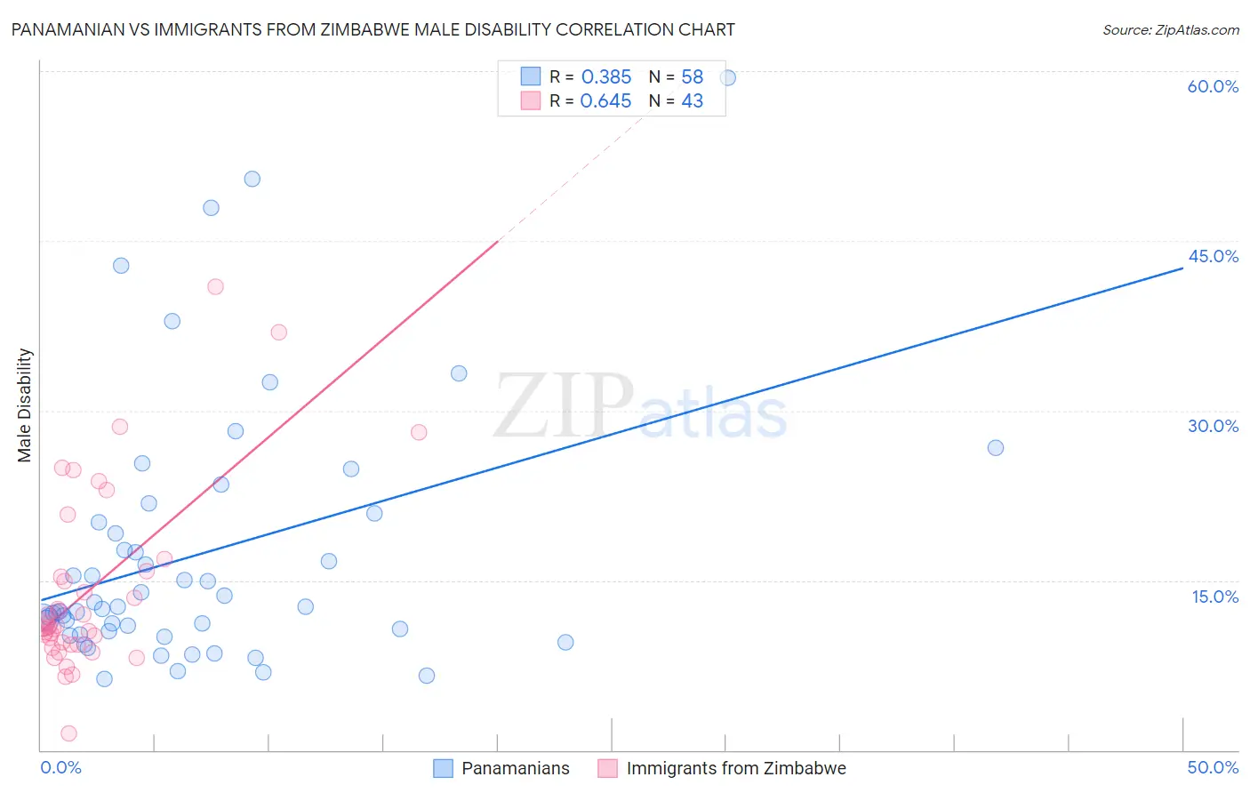 Panamanian vs Immigrants from Zimbabwe Male Disability