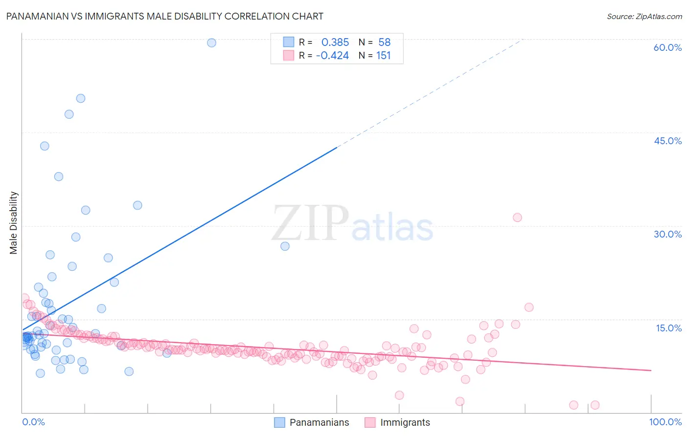 Panamanian vs Immigrants Male Disability