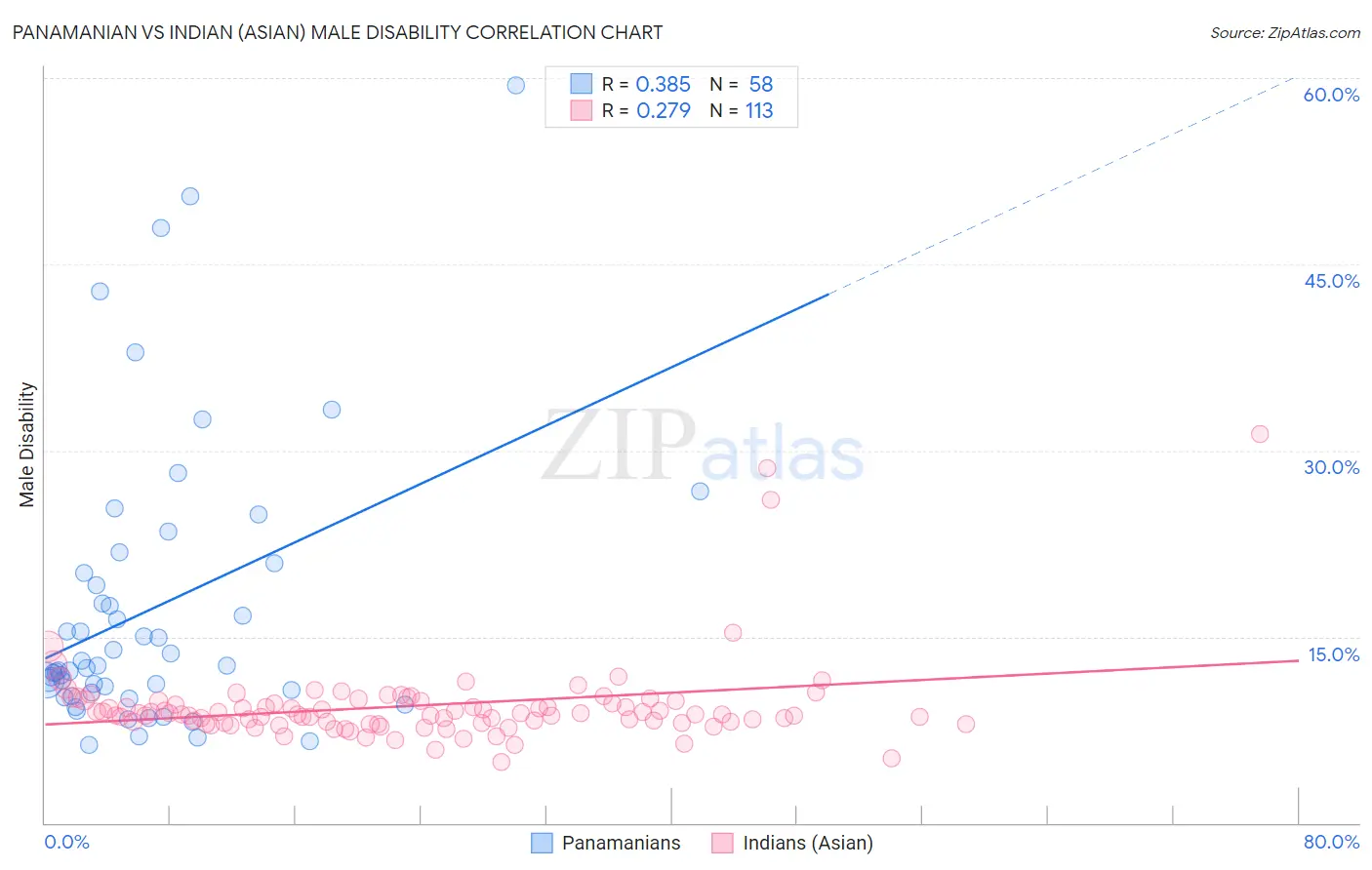 Panamanian vs Indian (Asian) Male Disability