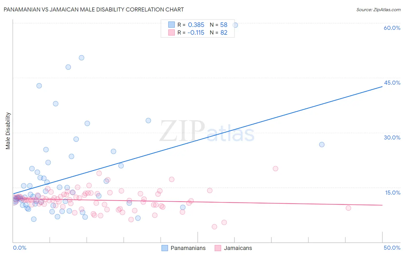 Panamanian vs Jamaican Male Disability