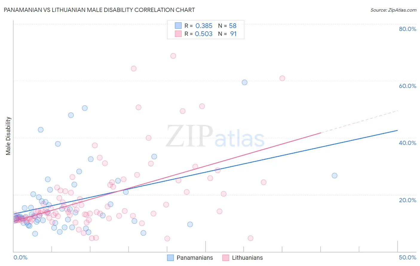 Panamanian vs Lithuanian Male Disability