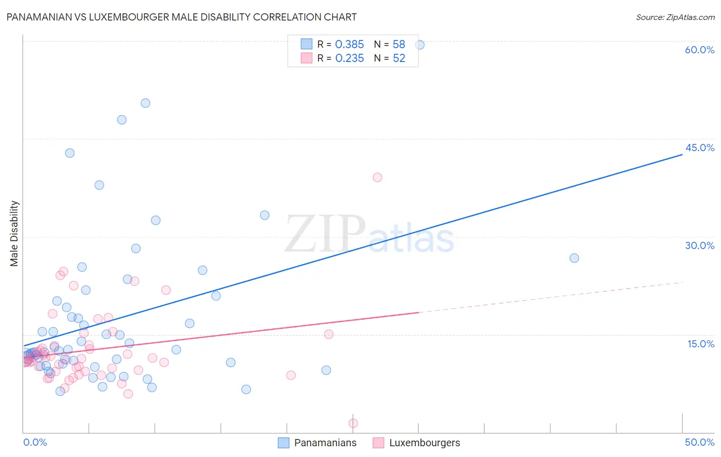 Panamanian vs Luxembourger Male Disability