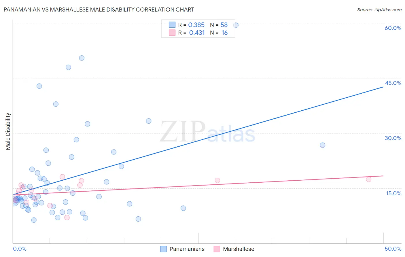 Panamanian vs Marshallese Male Disability