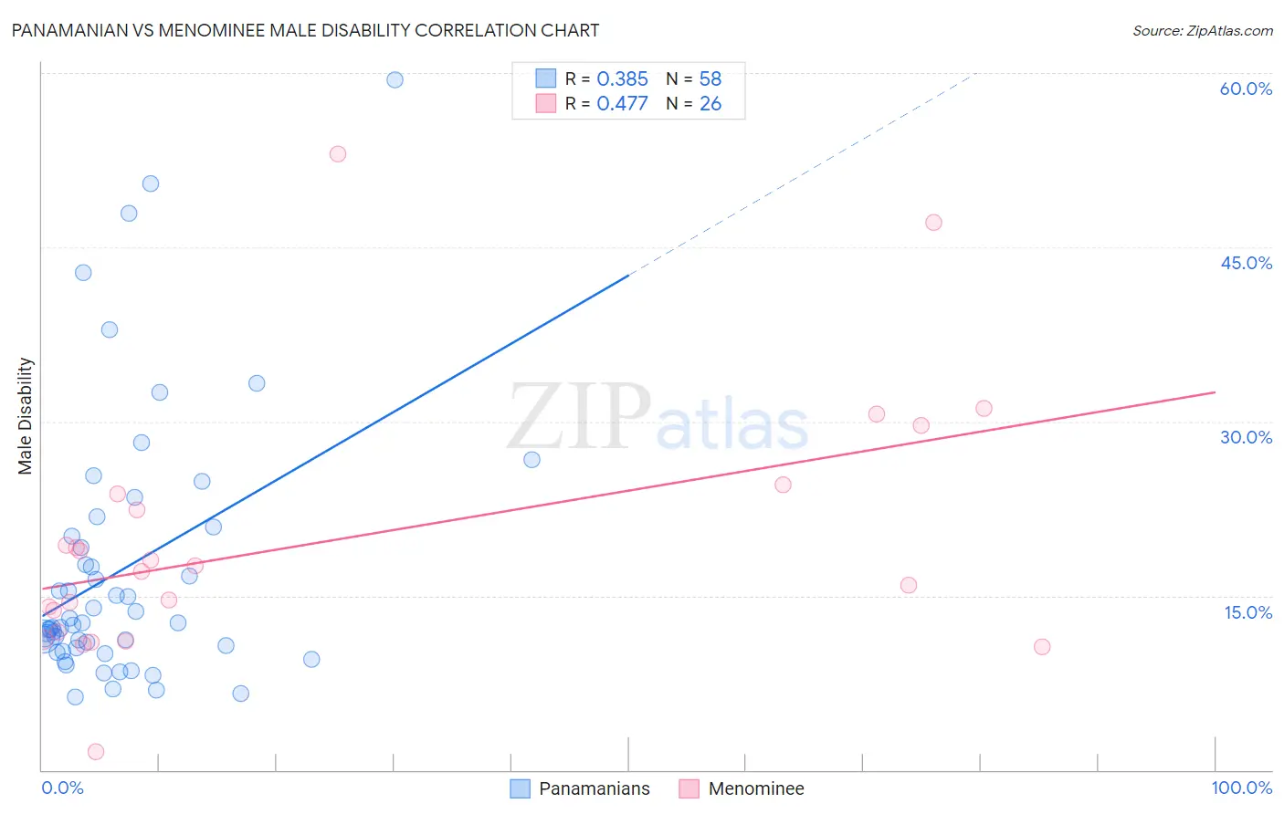 Panamanian vs Menominee Male Disability