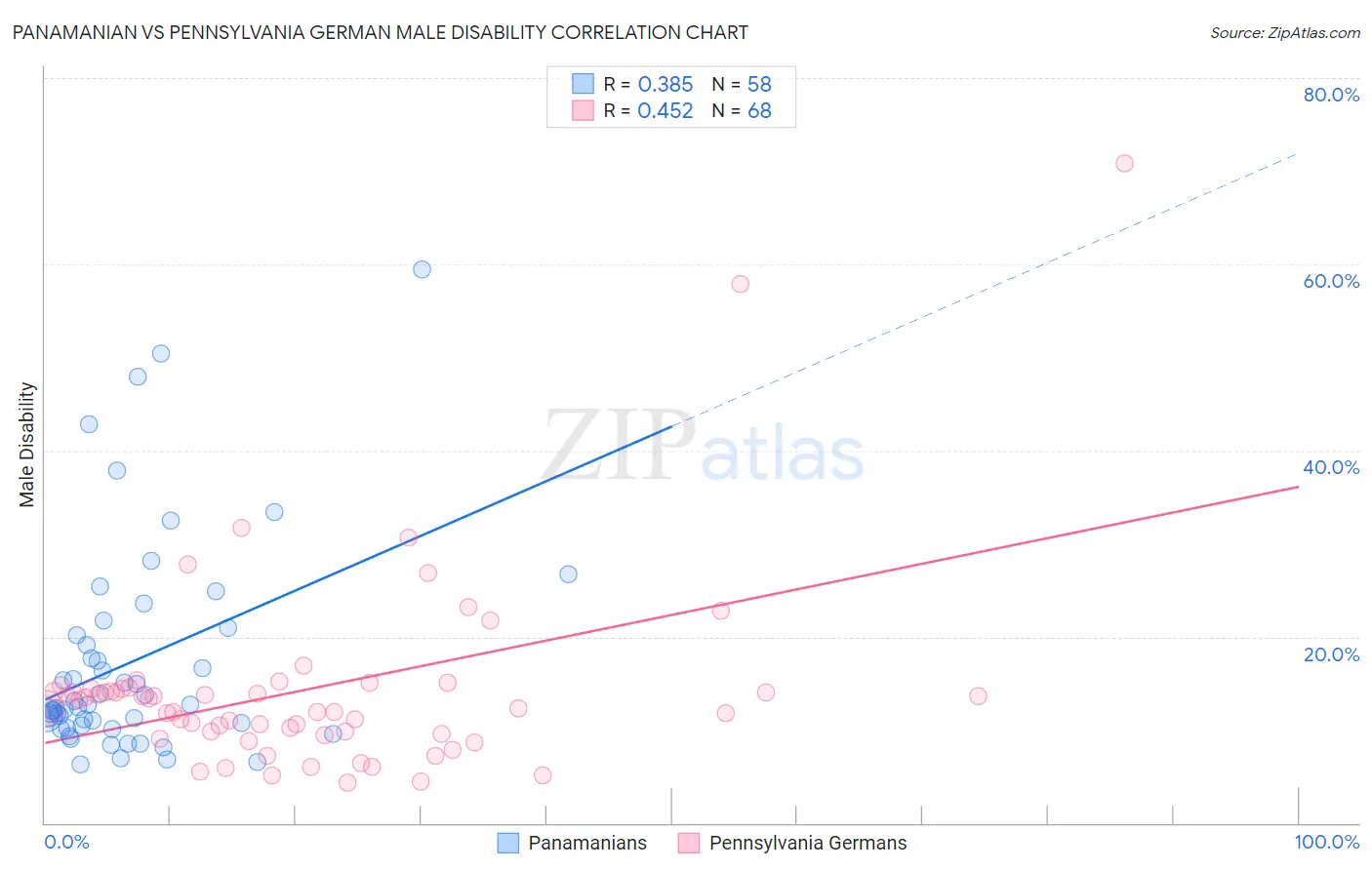 Panamanian vs Pennsylvania German Male Disability