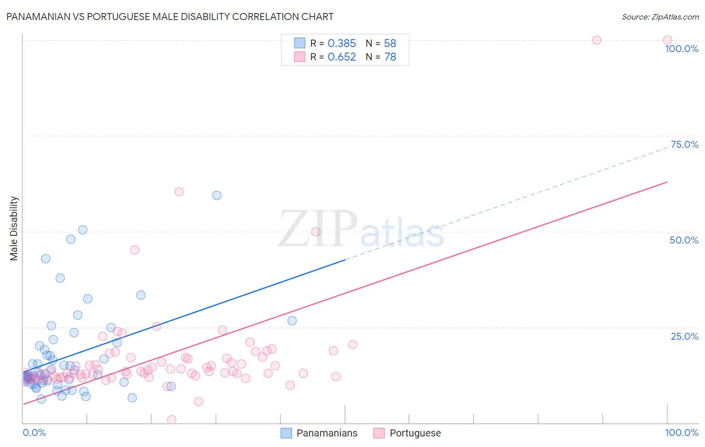 Panamanian vs Portuguese Male Disability