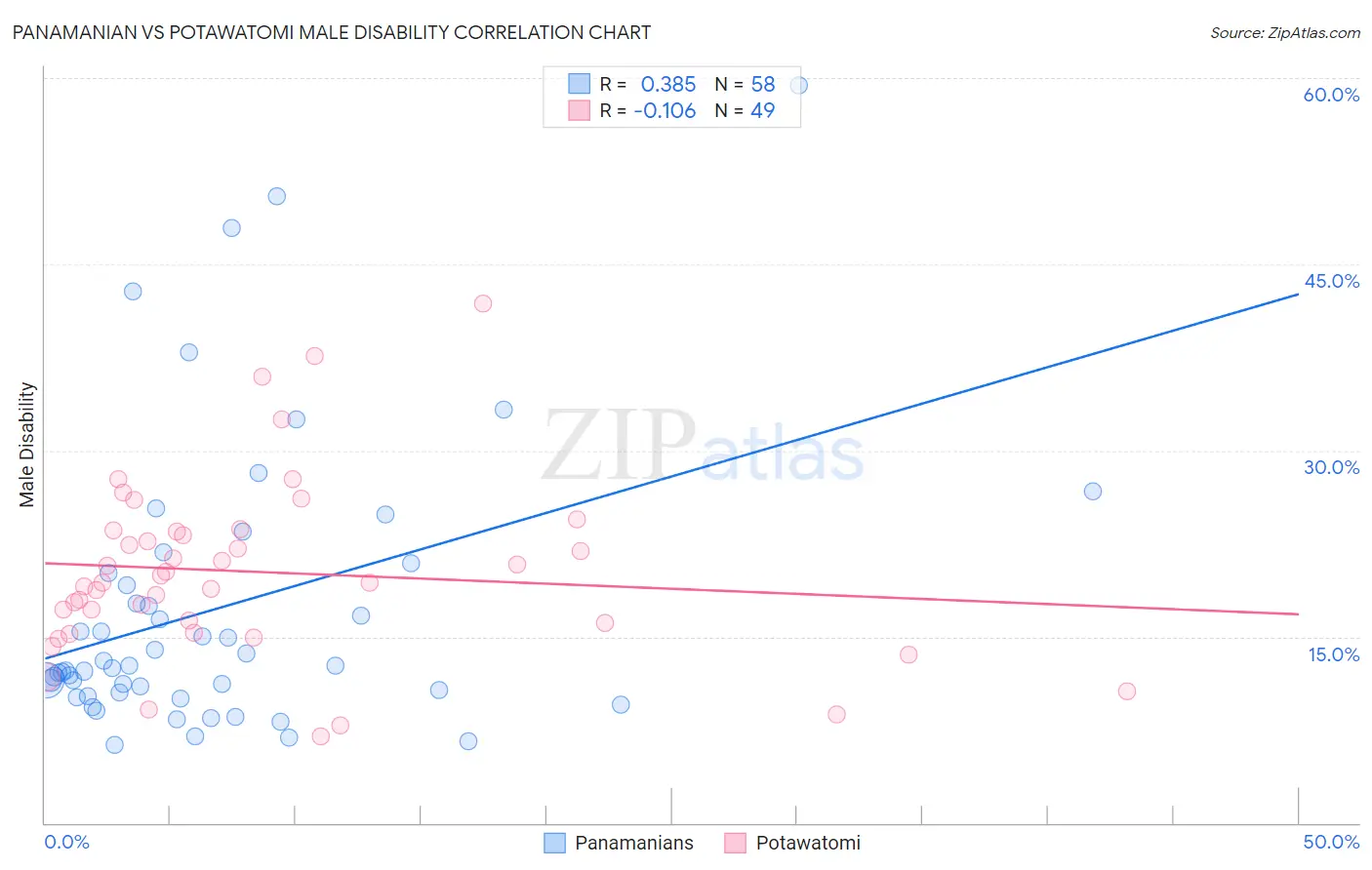 Panamanian vs Potawatomi Male Disability